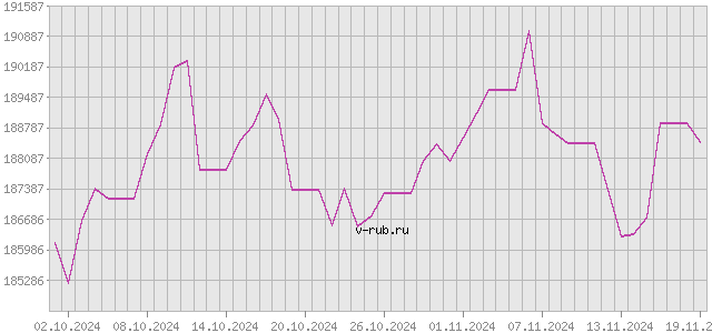 График изменения курса