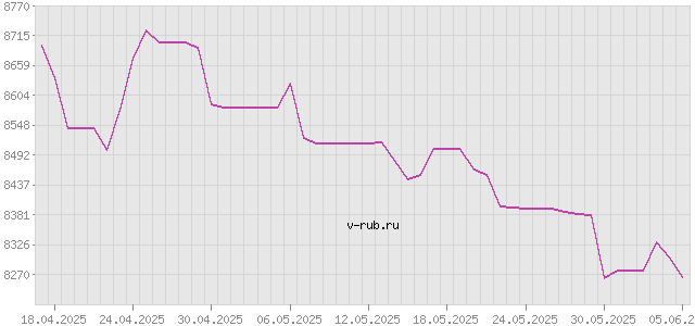 График изменения курса