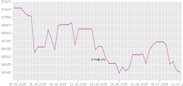 График изменения курса