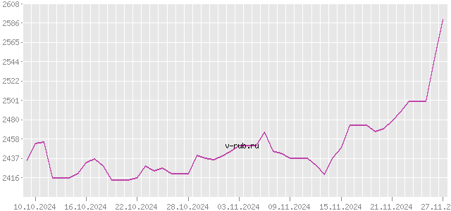 График изменения курса