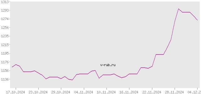 График изменения курса