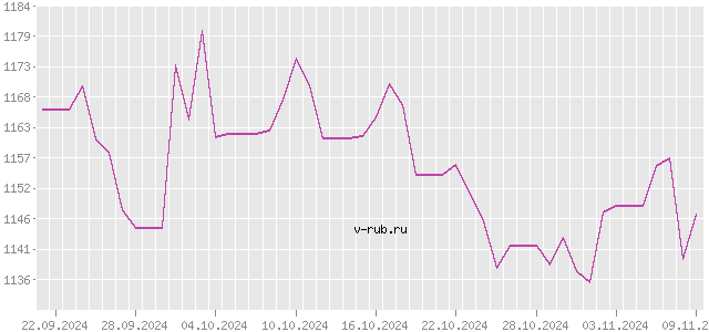 График изменения курса