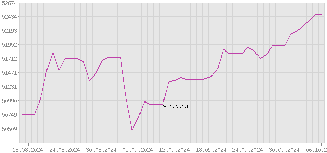 График изменения курса