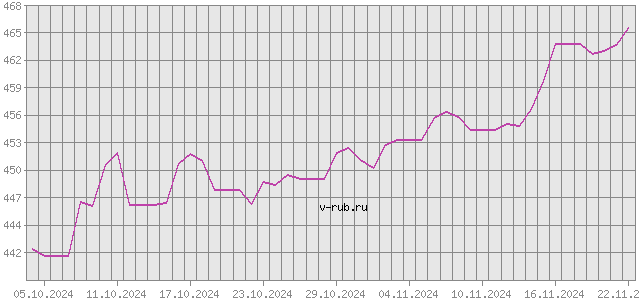 График изменения курса