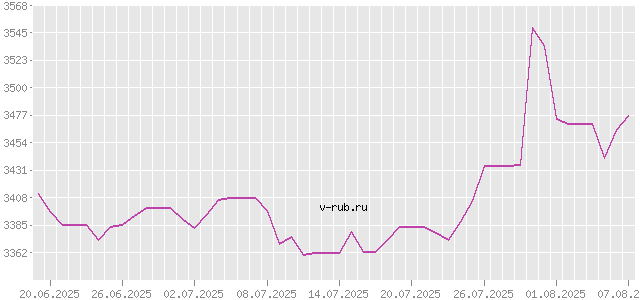 График изменения курса