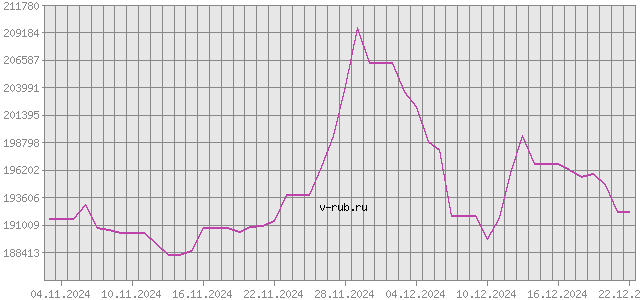 График изменения курса