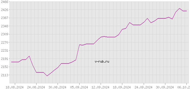 График изменения курса