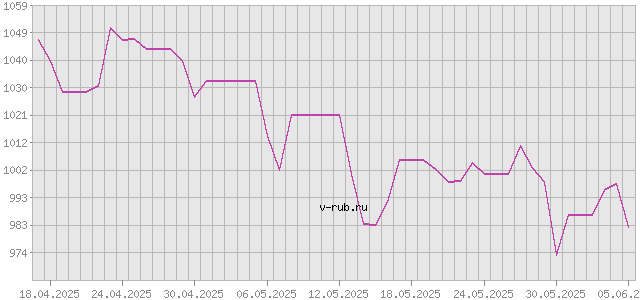 График изменения курса