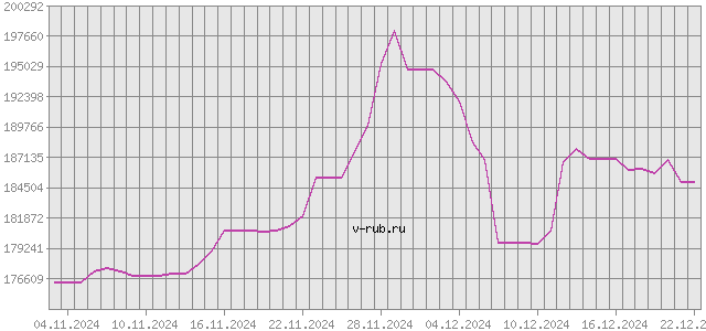 График изменения курса