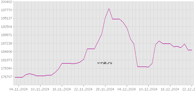 График изменения курса