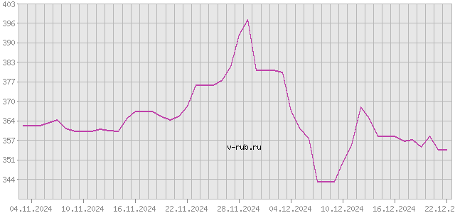 График изменения курса