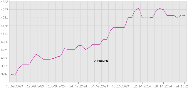 График изменения курса