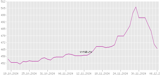 График изменения курса