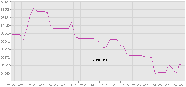 График изменения курса