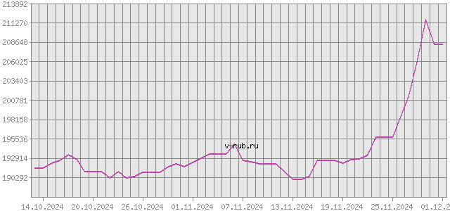 График изменения курса