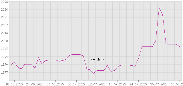 График изменения курса