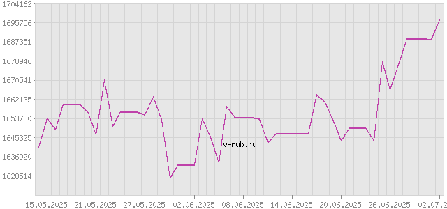 График изменения курса