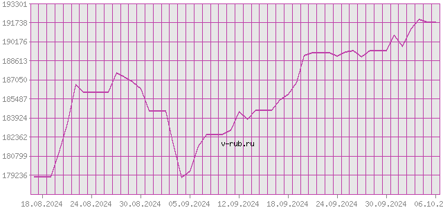 График изменения курса