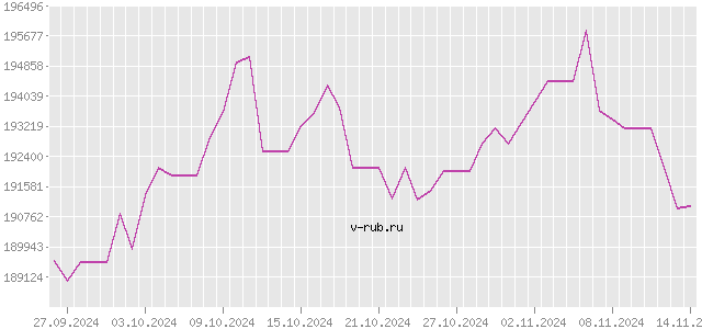 График изменения курса