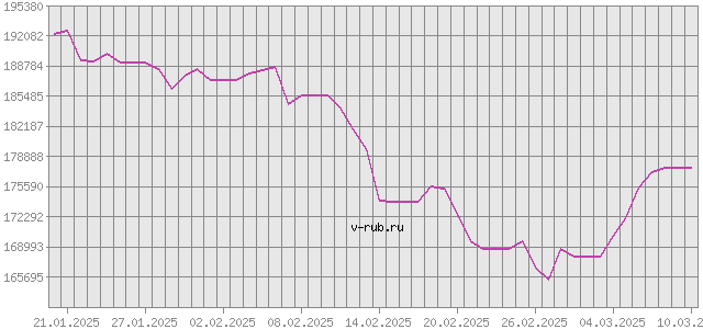 График изменения курса