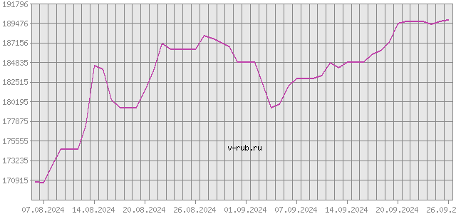 График изменения курса