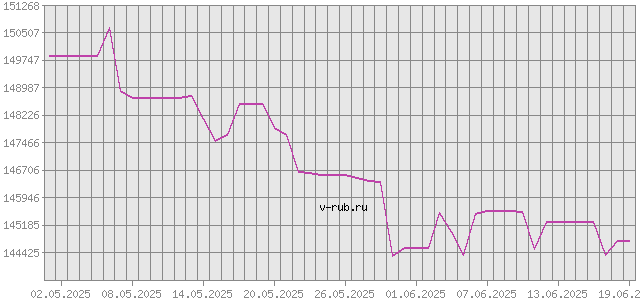 График изменения курса