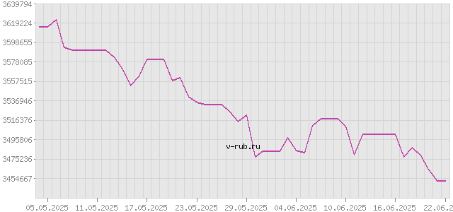 График изменения курса