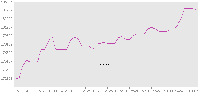 График изменения курса