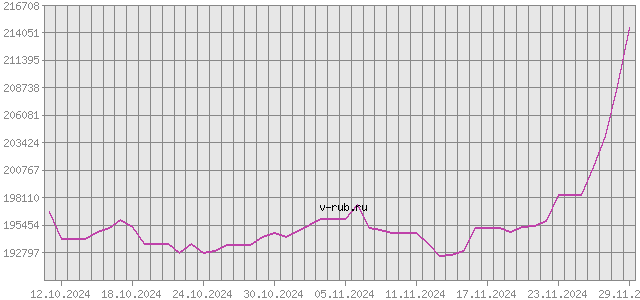 График изменения курса