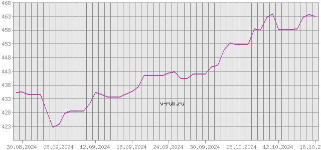 График изменения курса