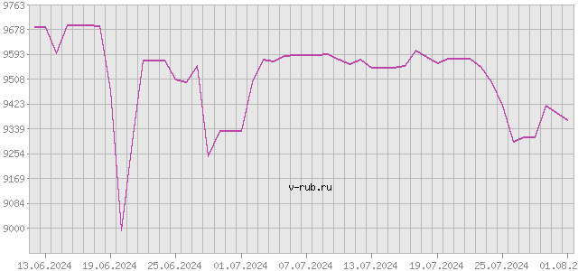 График изменения курса