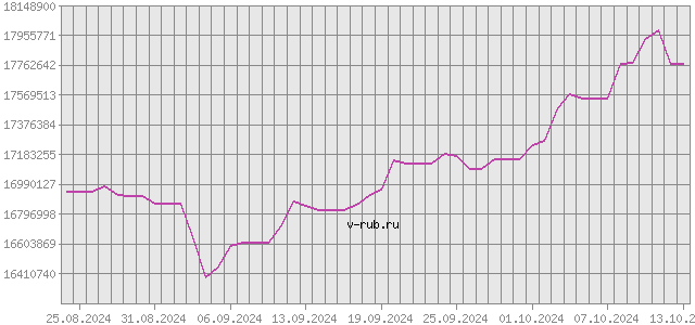 График изменения курса