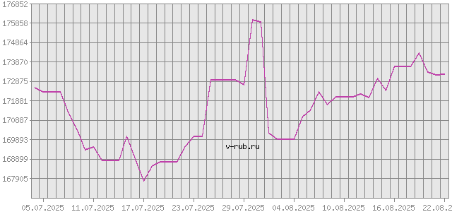 График изменения курса