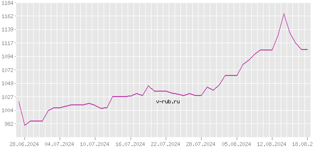 График изменения курса