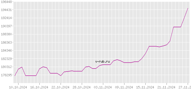 График изменения курса