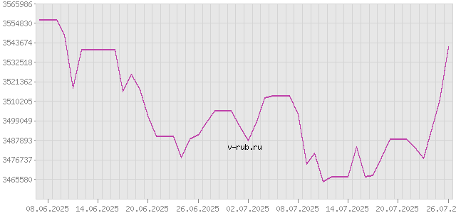 График изменения курса