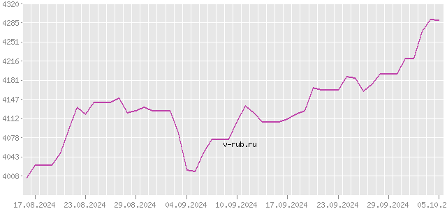 График изменения курса