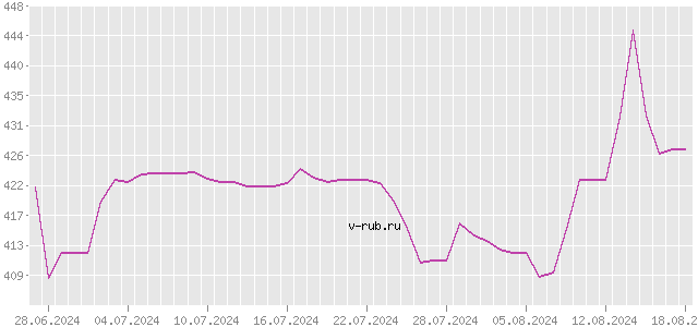 График изменения курса