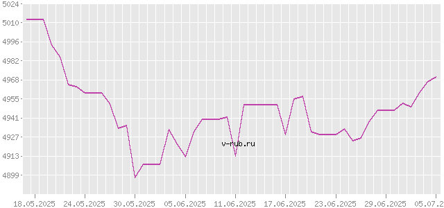 График изменения курса