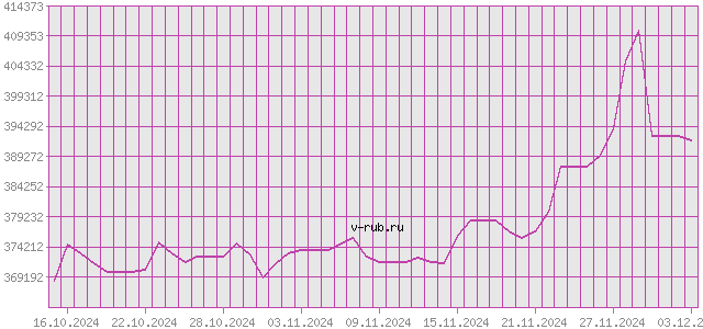 График изменения курса