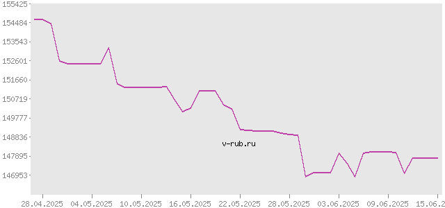 График изменения курса