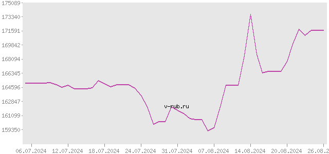 График изменения курса