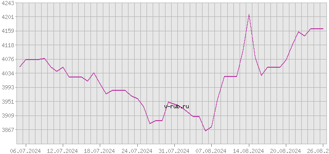 График изменения курса