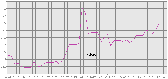 График изменения курса