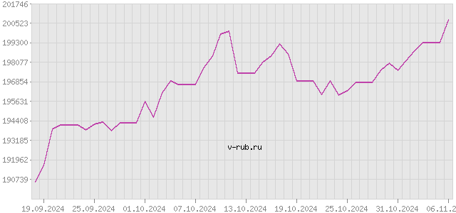 График изменения курса