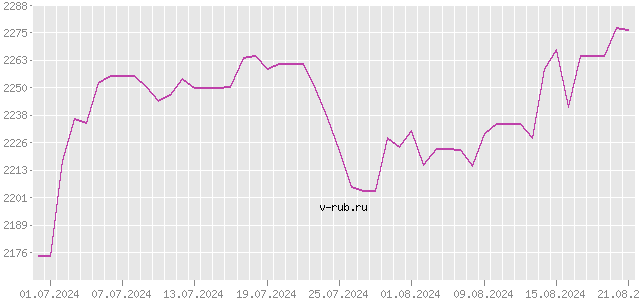 График изменения курса