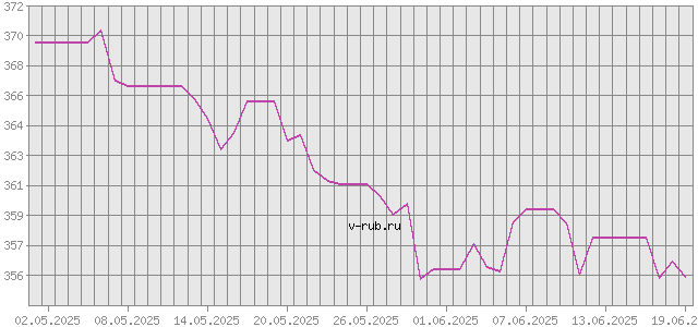 График изменения курса