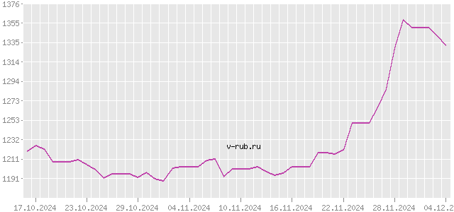 График изменения курса