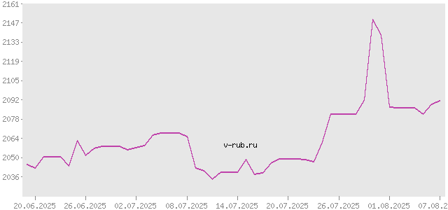 График изменения курса