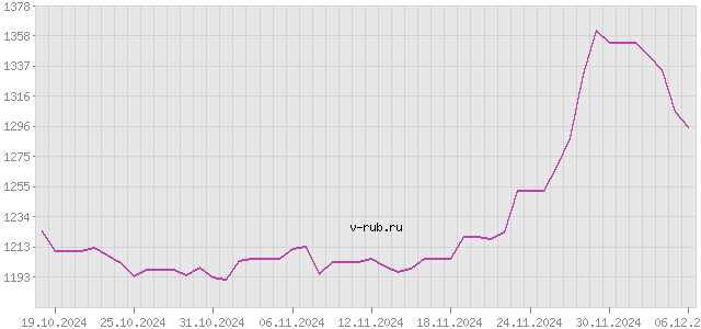 График изменения курса